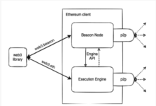 Ethereum devs ship protocol upgrades faster pectra fusaka