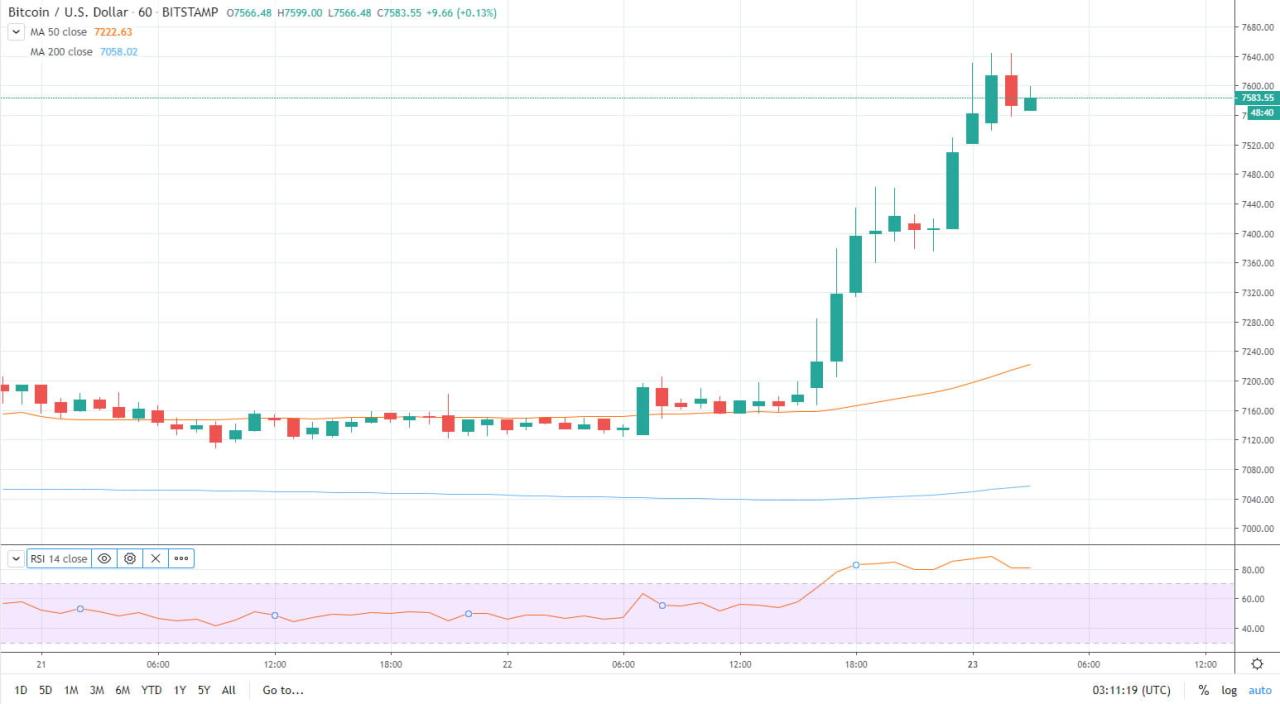 Bitcoin sell pressure could ramp up after 49 7 k btc onchain move