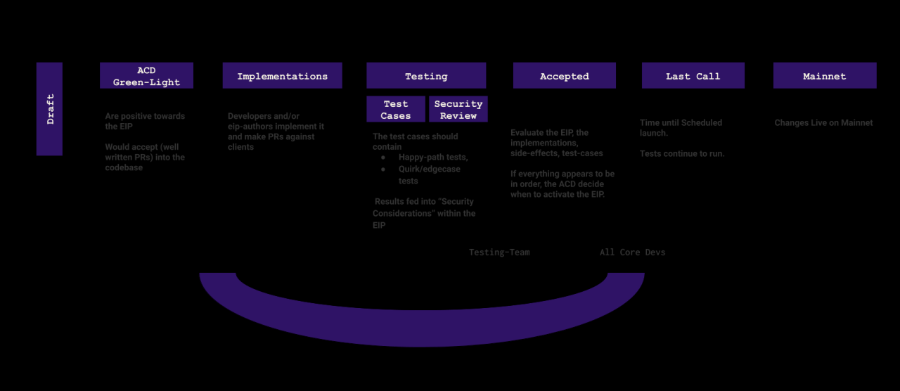 Ethereum devs ship protocol upgrades faster pectra fusaka