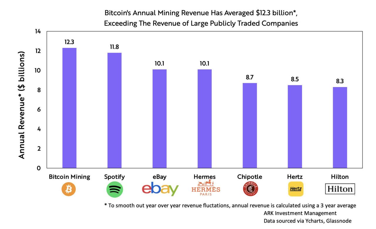 Bitcoin mining industry created over 31 k jobs us
