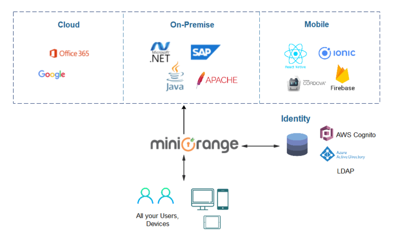Gaimin unifies gaming cloud and esports with a single sign on sso feature