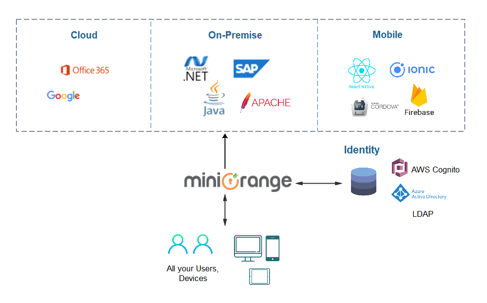 Gaimin unifies gaming cloud and esports with a single sign on sso feature
