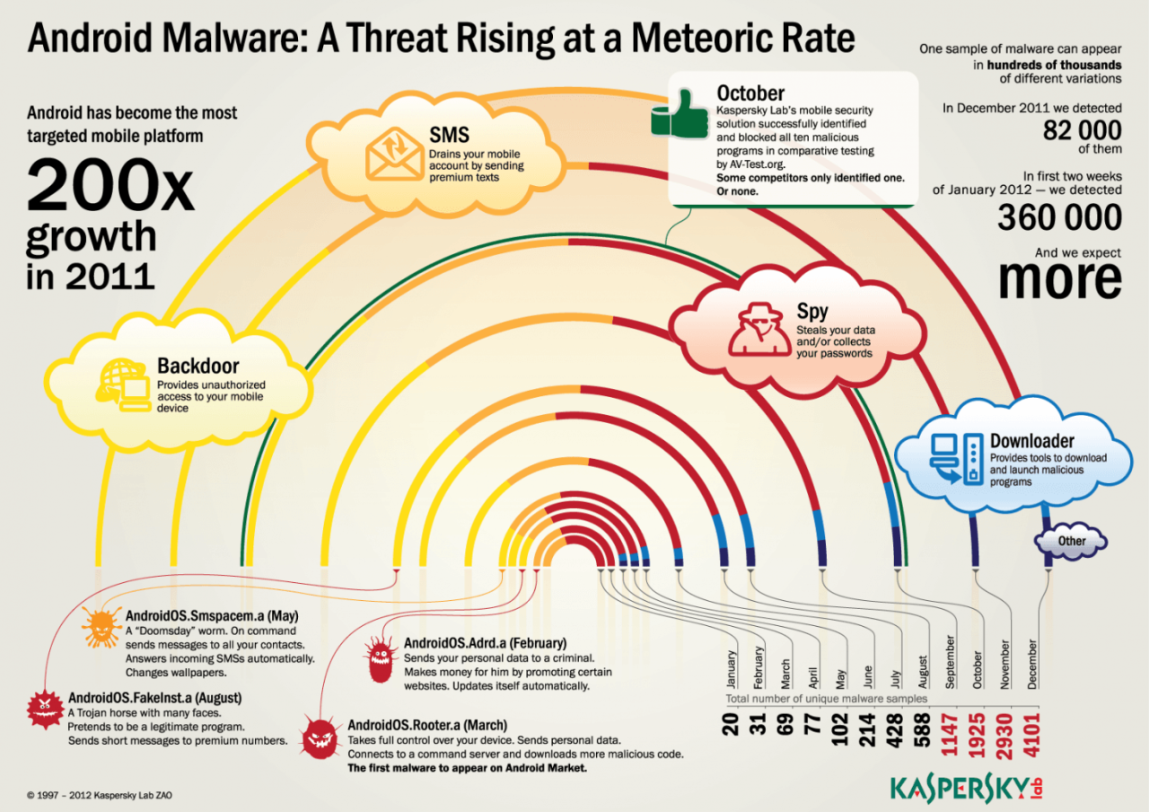 Crypto stealing malware andriod ios app kits kaspersky