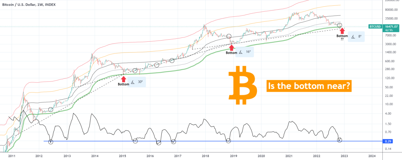 Bitcoin rebounds low btc price chart prints rare rsi