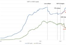 Global stablecoin use soars will trump crypto policy prompt us adoption