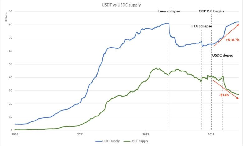 Global stablecoin use soars will trump crypto policy prompt us adoption