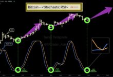 Bitcoin rebounds low btc price chart prints rare rsi