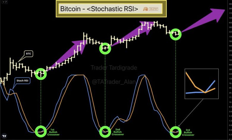 Bitcoin rebounds low btc price chart prints rare rsi