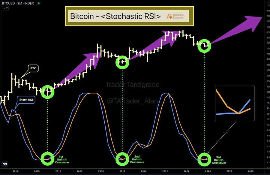 Btc bitcoin recession skyrockets recording Bitcoin rebounds low btc price chart prints rare rsi