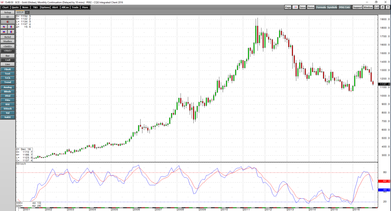 Bitcoin price carnage comes as gold hits new all time high