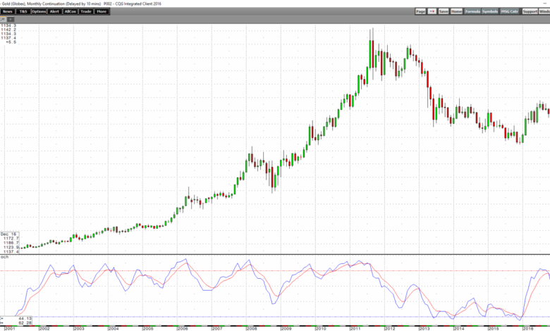 Bitcoin price carnage comes as gold hits new all time high