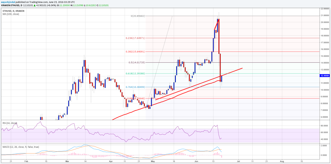 Has ethereum price bottomed