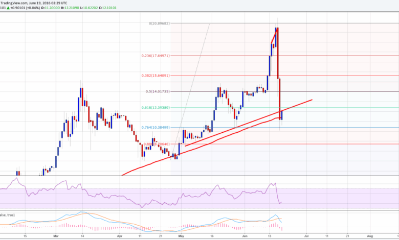 Has ethereum price bottomed