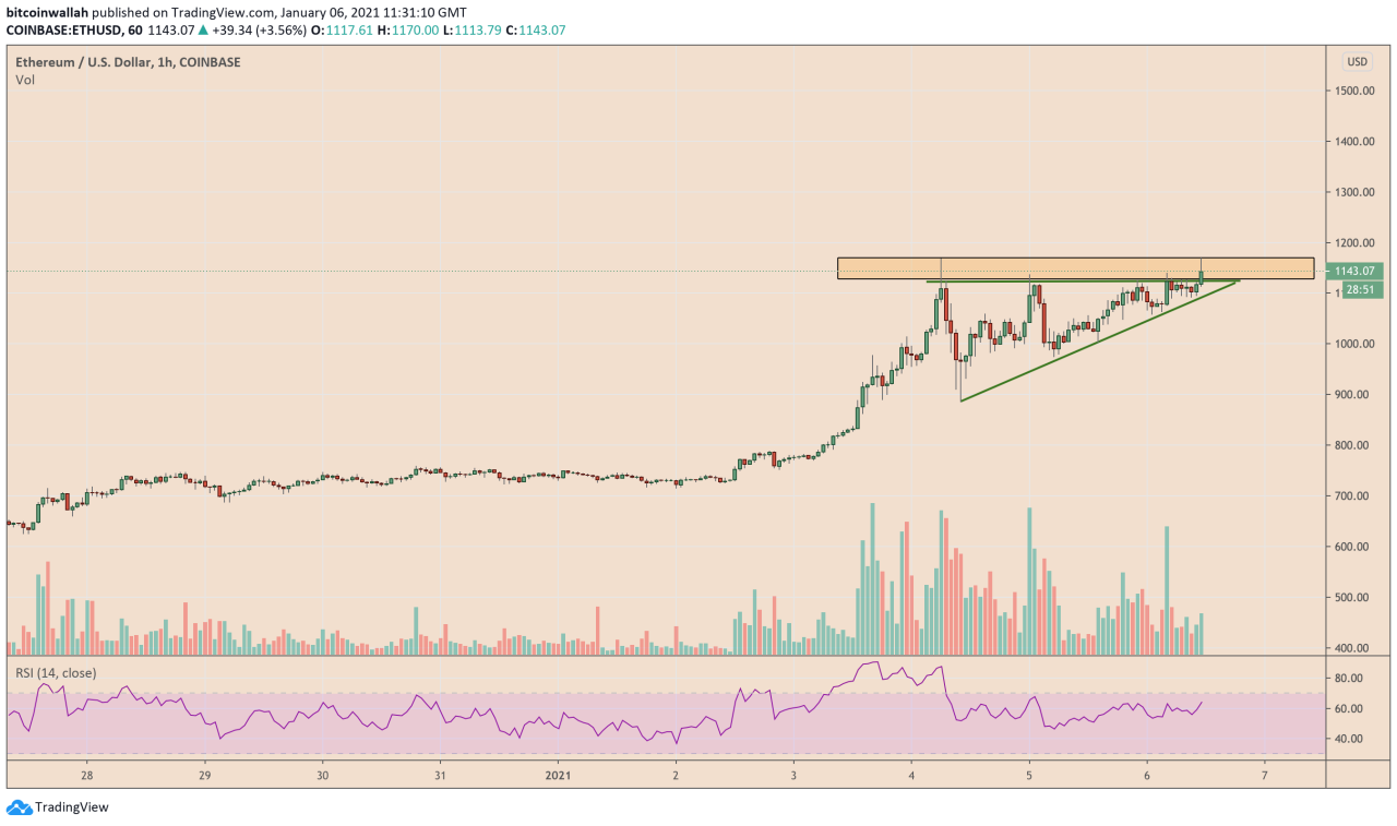 Ether exchange reserves drop nine year low bullish sentiment