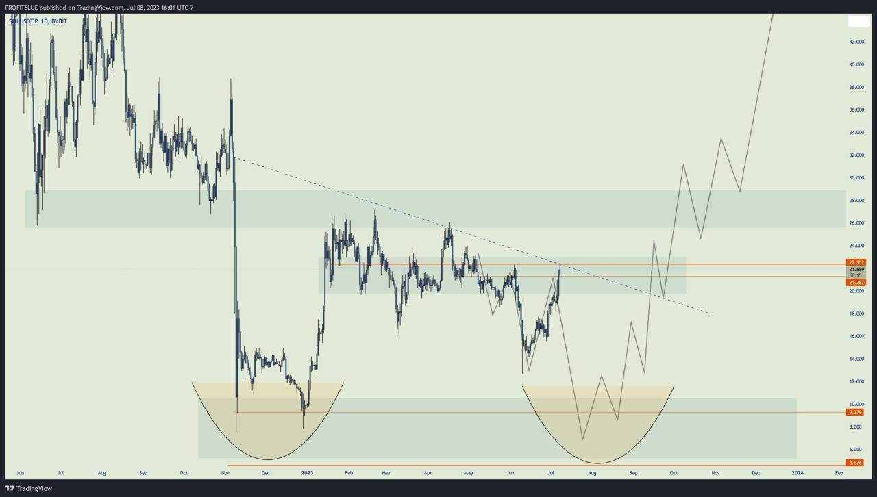 Traders eye sol eth reversal memecoin fallout