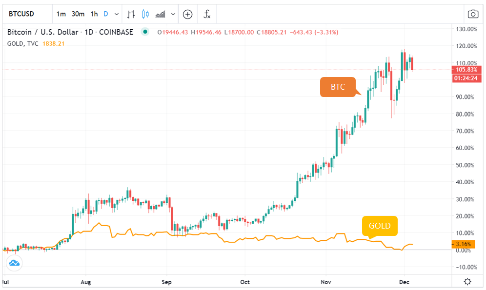 Bitcoin Bitcoin