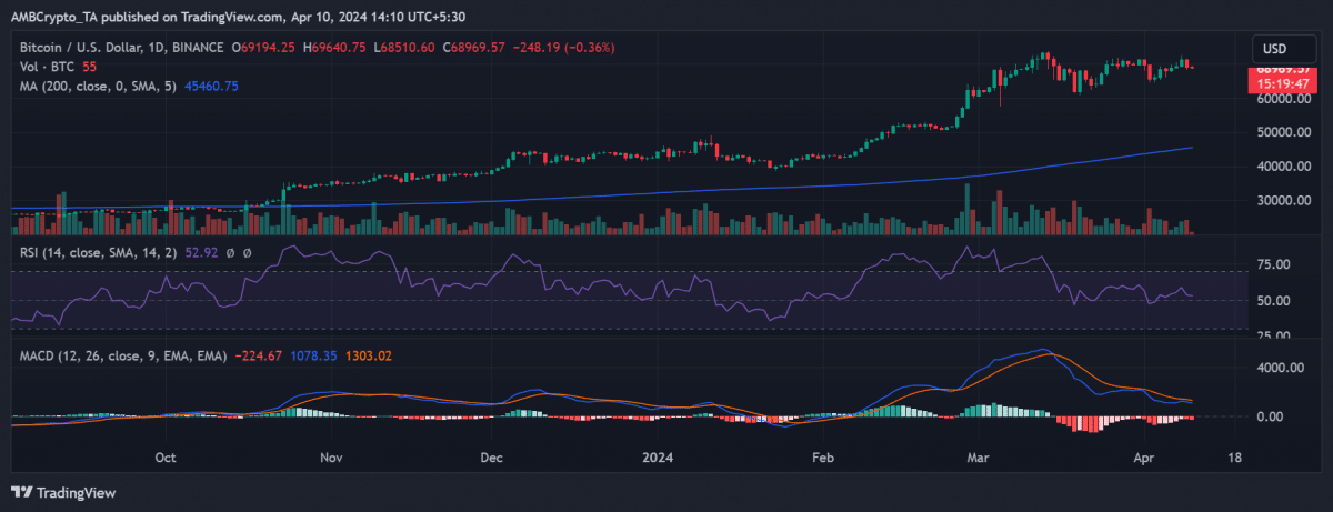 Bitcoin stalls below 70k despite 20 b etf milestone