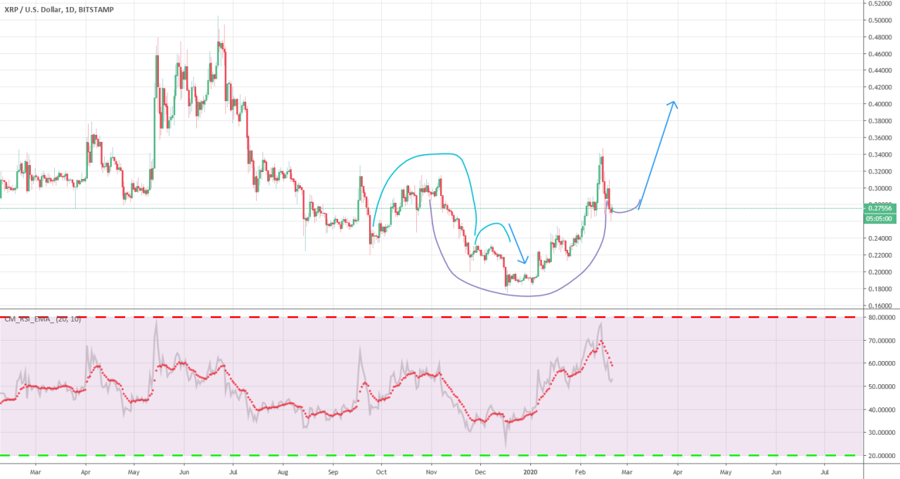 Xrp price cup and handle 25 exchange outflows