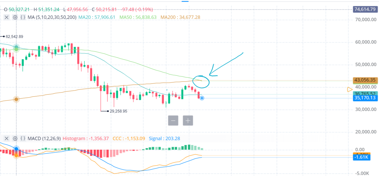 Bitcoin death crosses pile up btc price support test