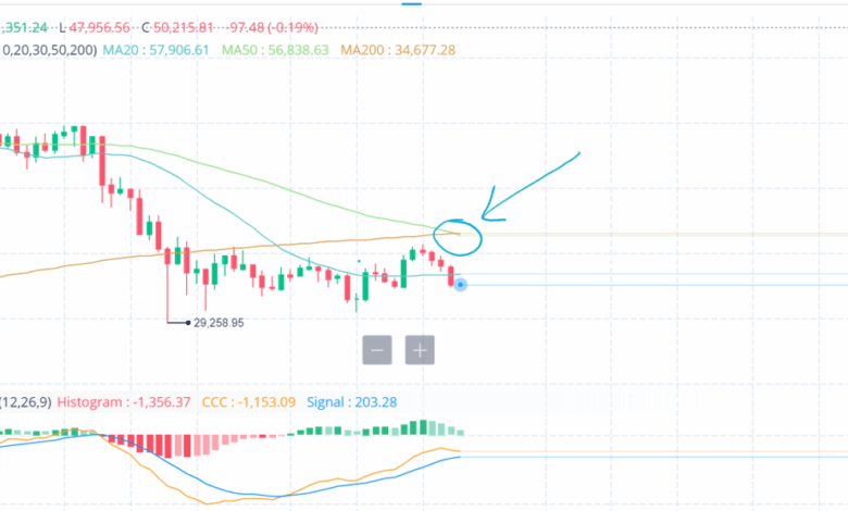 Bitcoin death crosses pile up btc price support test