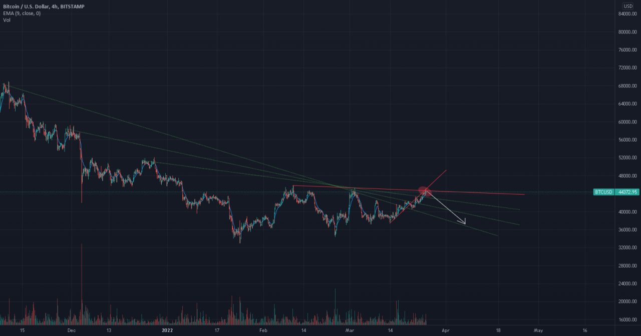 Bitcoin death crosses pile up btc price support test