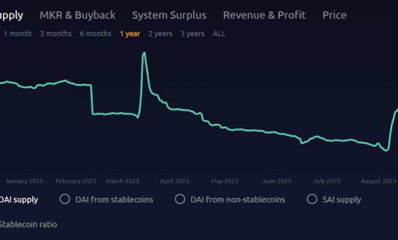 Ethereum foundation 120 million aave spark compound