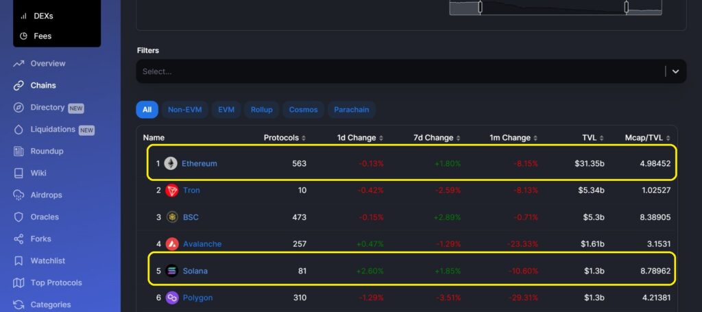 Solana outpaces ethereum l2s despite trading dip