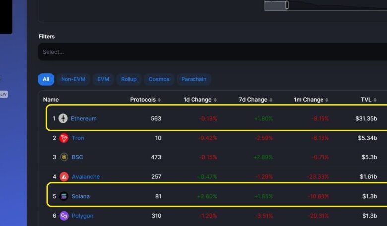 Solana outpaces ethereum l2s despite trading dip