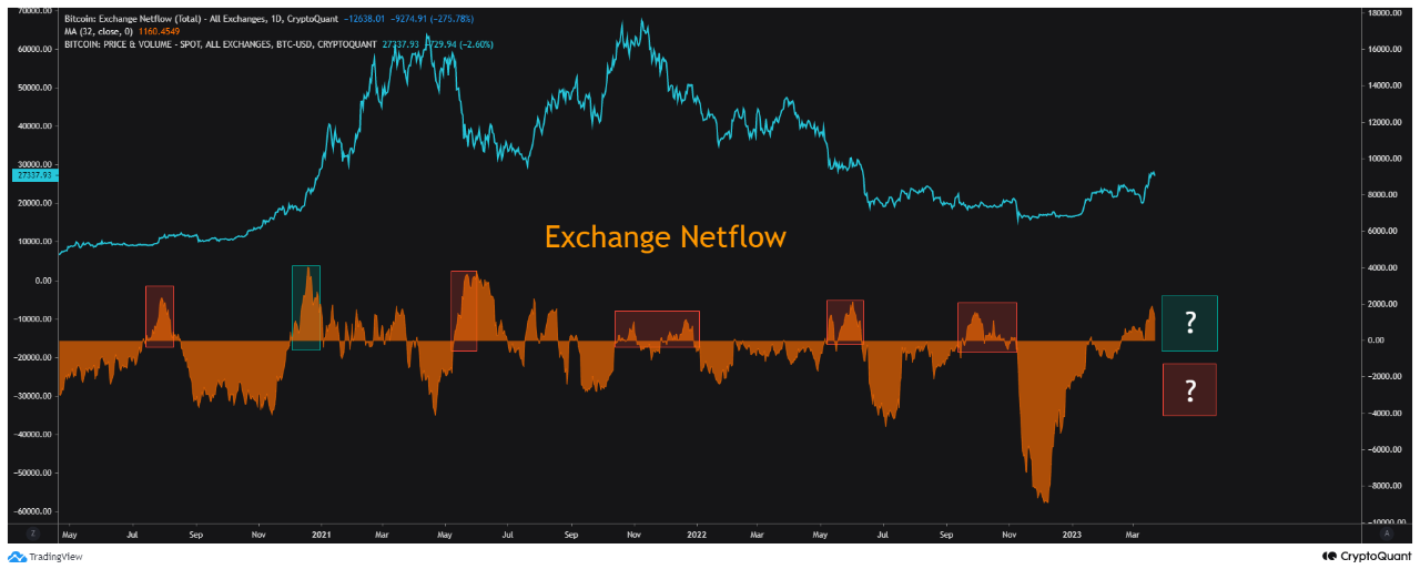 Ether derivatives netflow lowest 18 months bullish signal crypto analysts