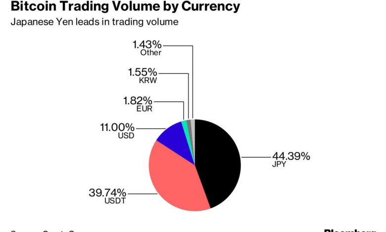Us china tariffs bitcoin 100k analyst all time high