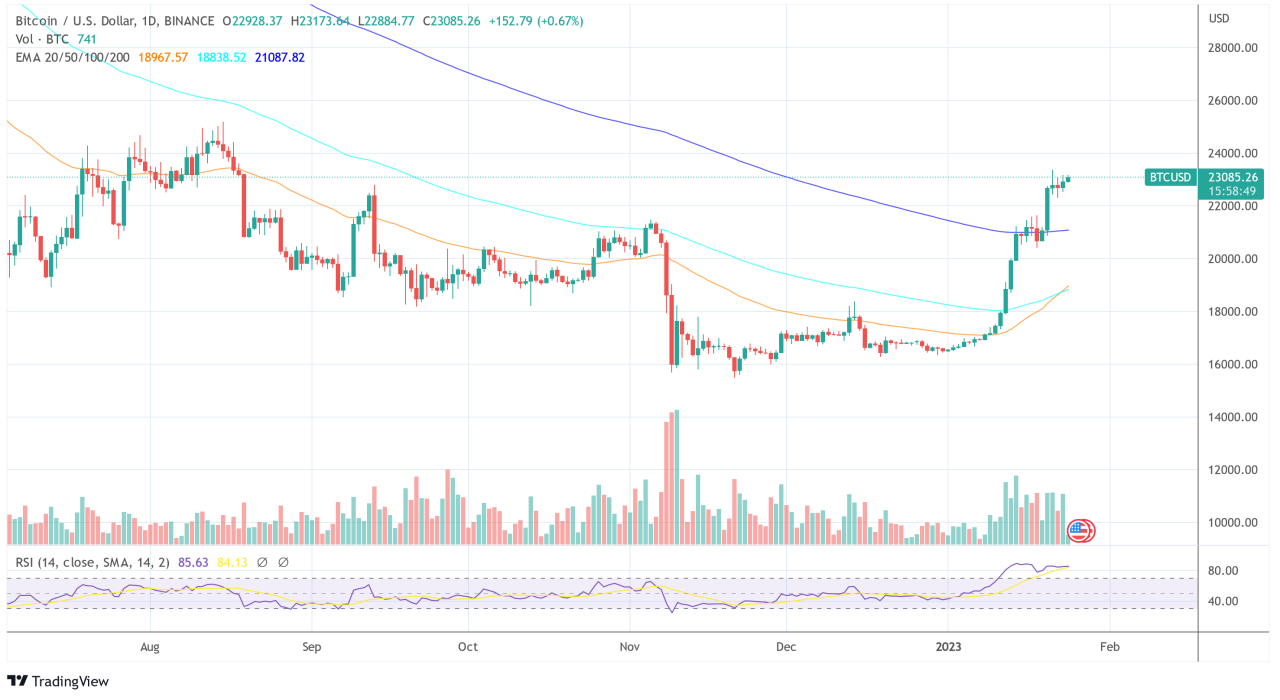 Bitcoin bull trap btc price risks retrace 90k