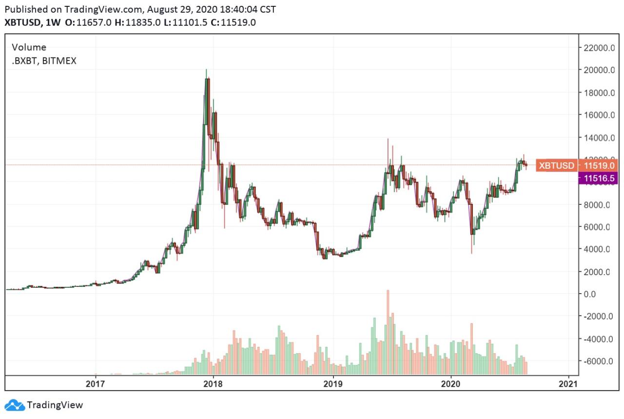 How long will the bitcoin consolidation last