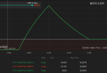Ether hold 2 7k avoid correction 2 3k analyst