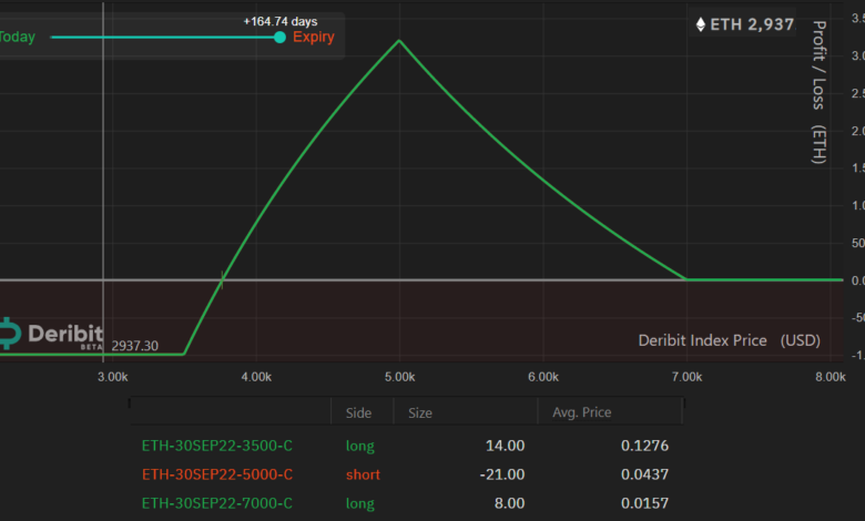 Ether hold 2 7k avoid correction 2 3k analyst