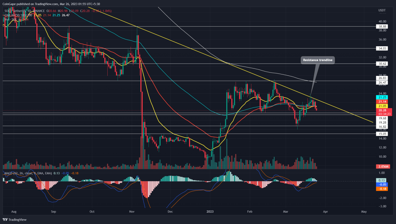 Time for a solana price rebound sol futures are mixed but onchain looks bullish